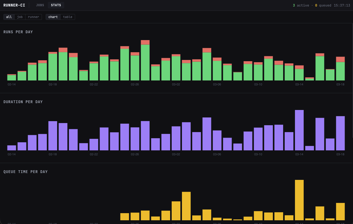 The stats view: runs, duration, and queue time per day